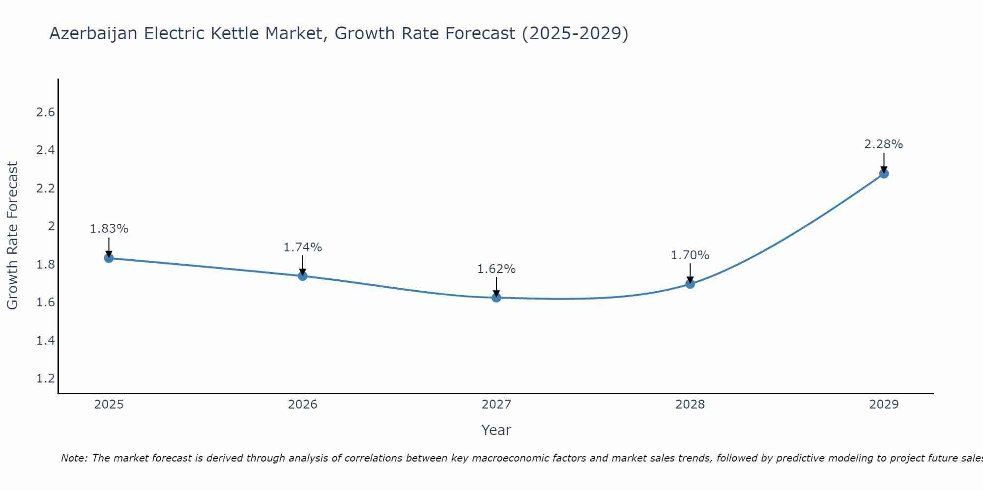 Azerbaijan Electric Kettle Market Growth Rate