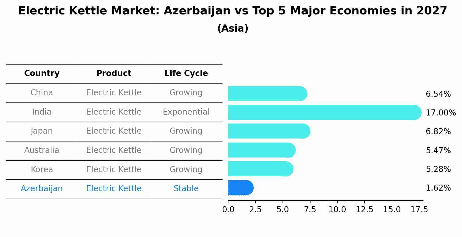 Electric Kettle Market: Azerbaijan vs Top 5 Major Economies in 2027 (Asia)