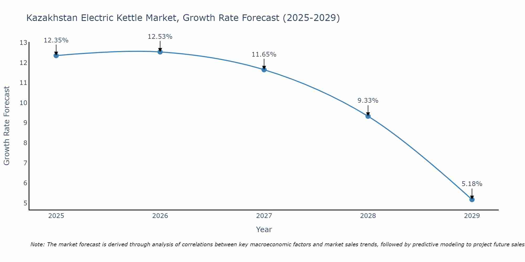 Kazakhstan Electric Kettle Market Growth Rate
