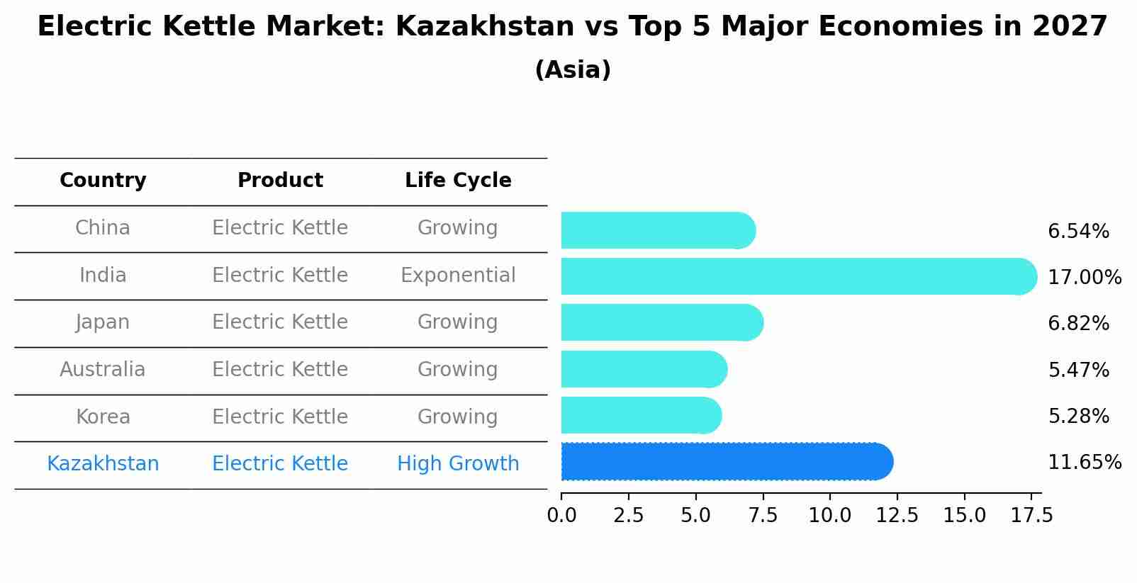 Electric Kettle Market: Kazakhstan vs Top 5 Major Economies in 2027 (Asia)