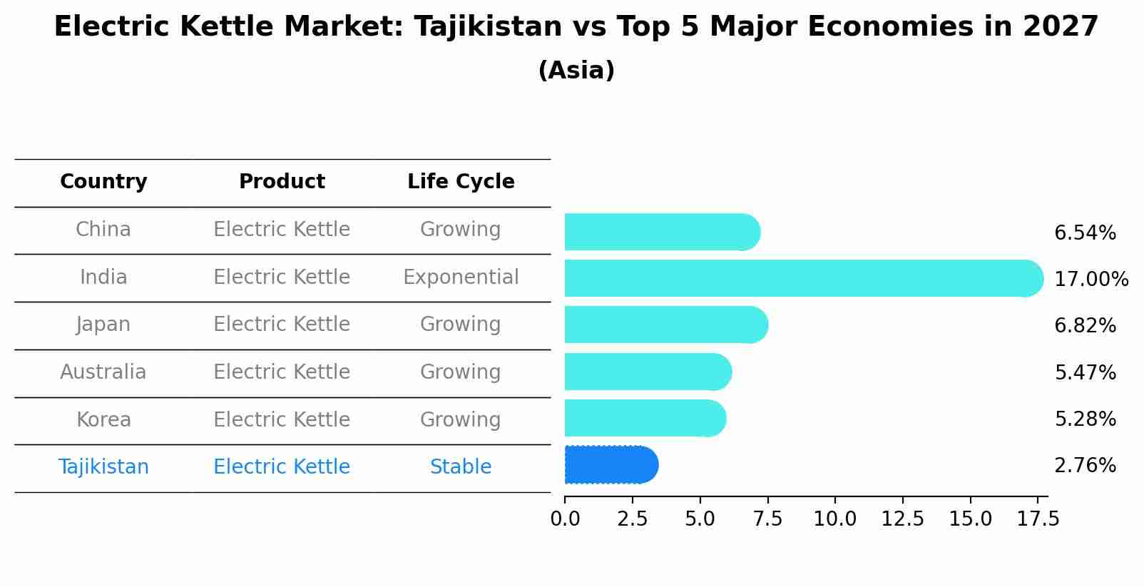 Electric Kettle Market: Tajikistan vs Top 5 Major Economies in 2027 (Asia)
