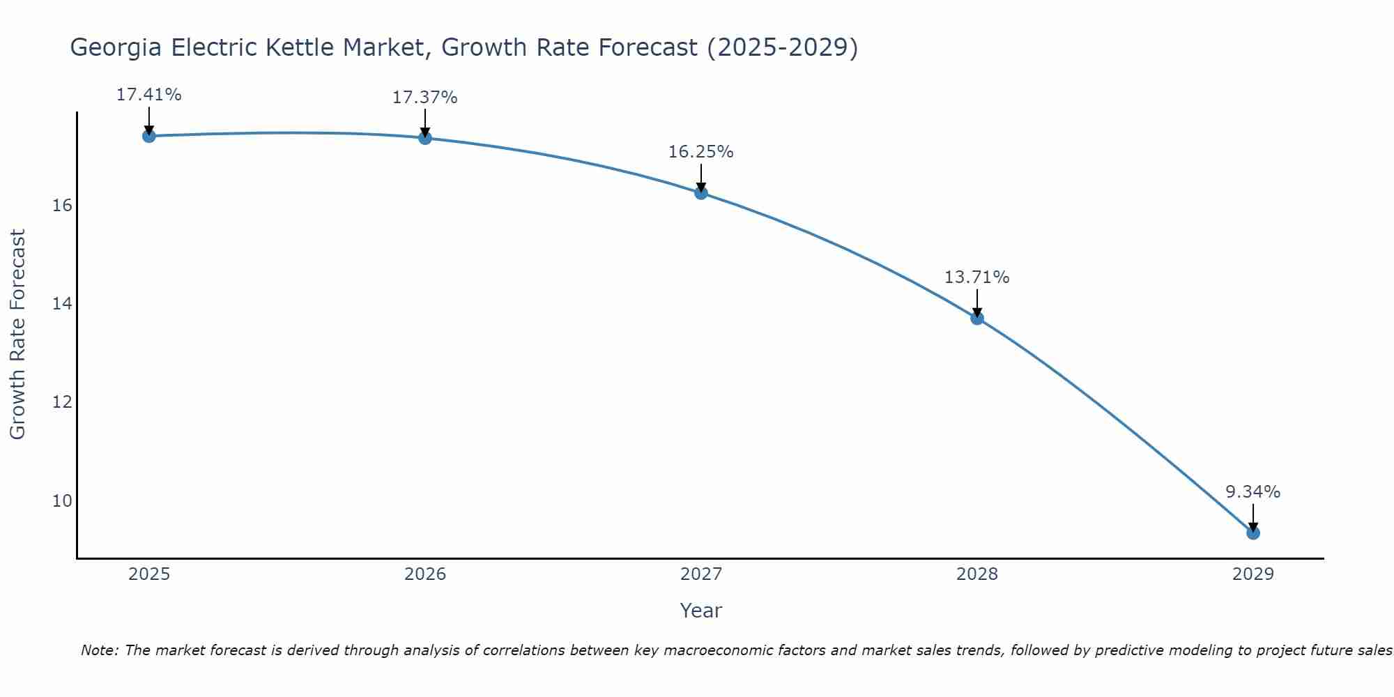 Georgia Electric Kettle Market Growth Rate