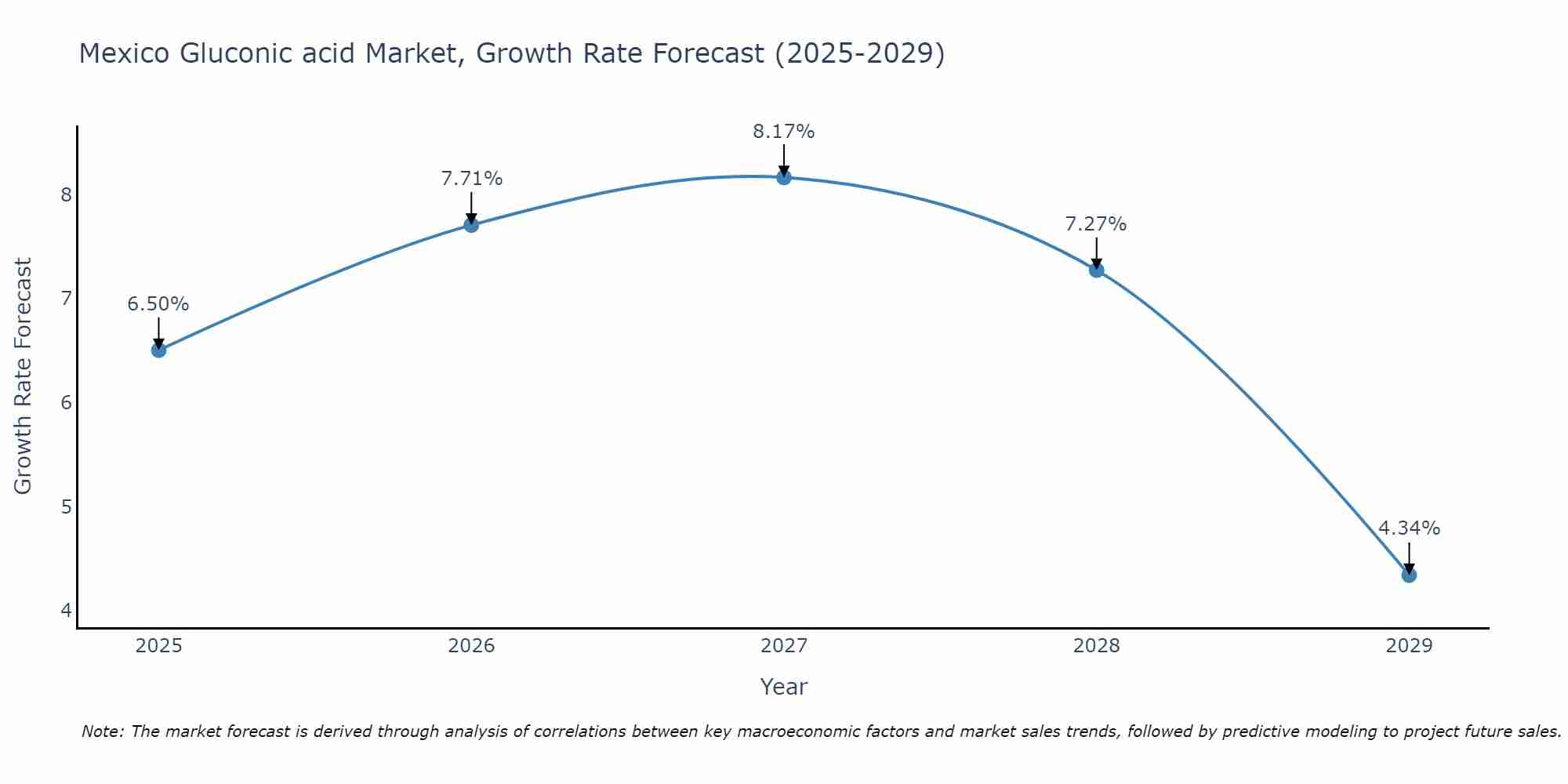Mexico Gluconic acid Market Growth Rate