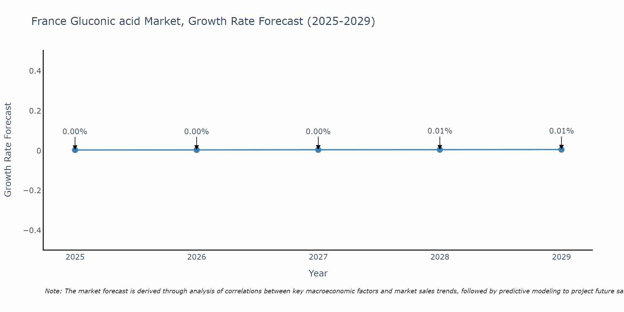 France Gluconic acid Market Growth Rate