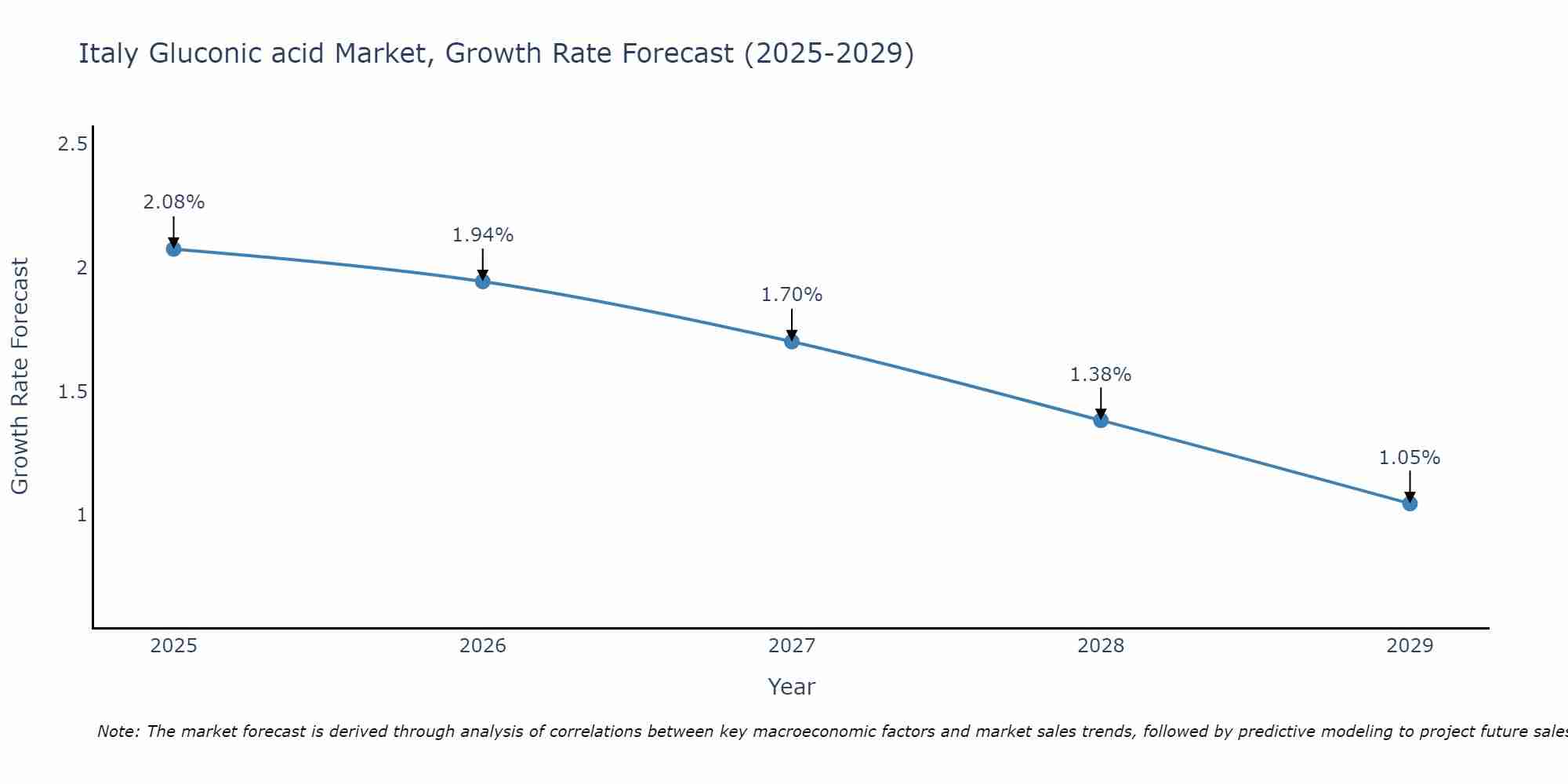 Italy Gluconic acid Market Growth Rate