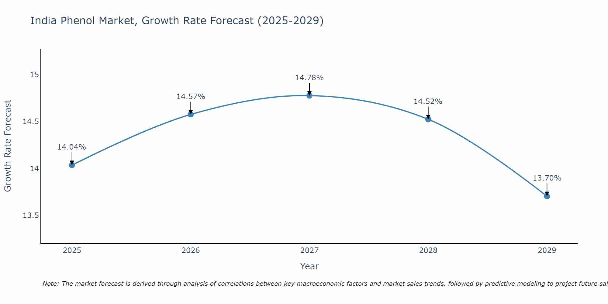 India Phenol Market Growth Rate