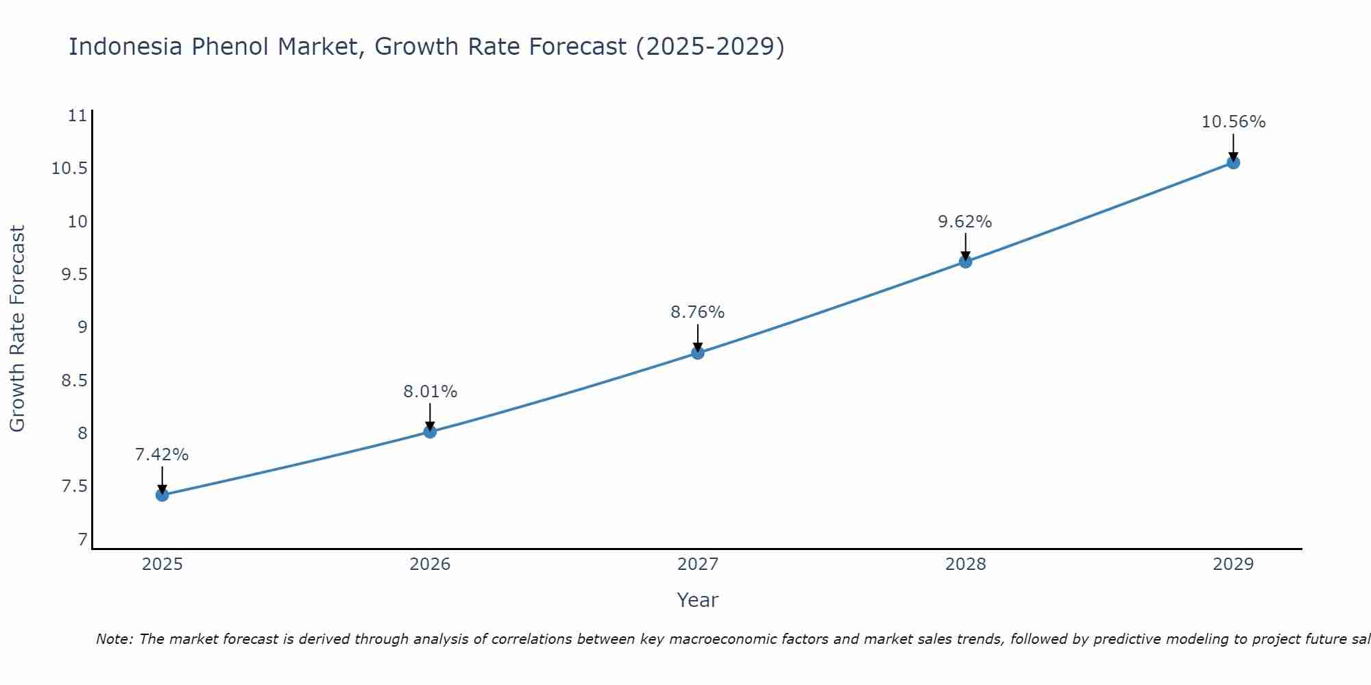 Indonesia Phenol Market Growth Rate