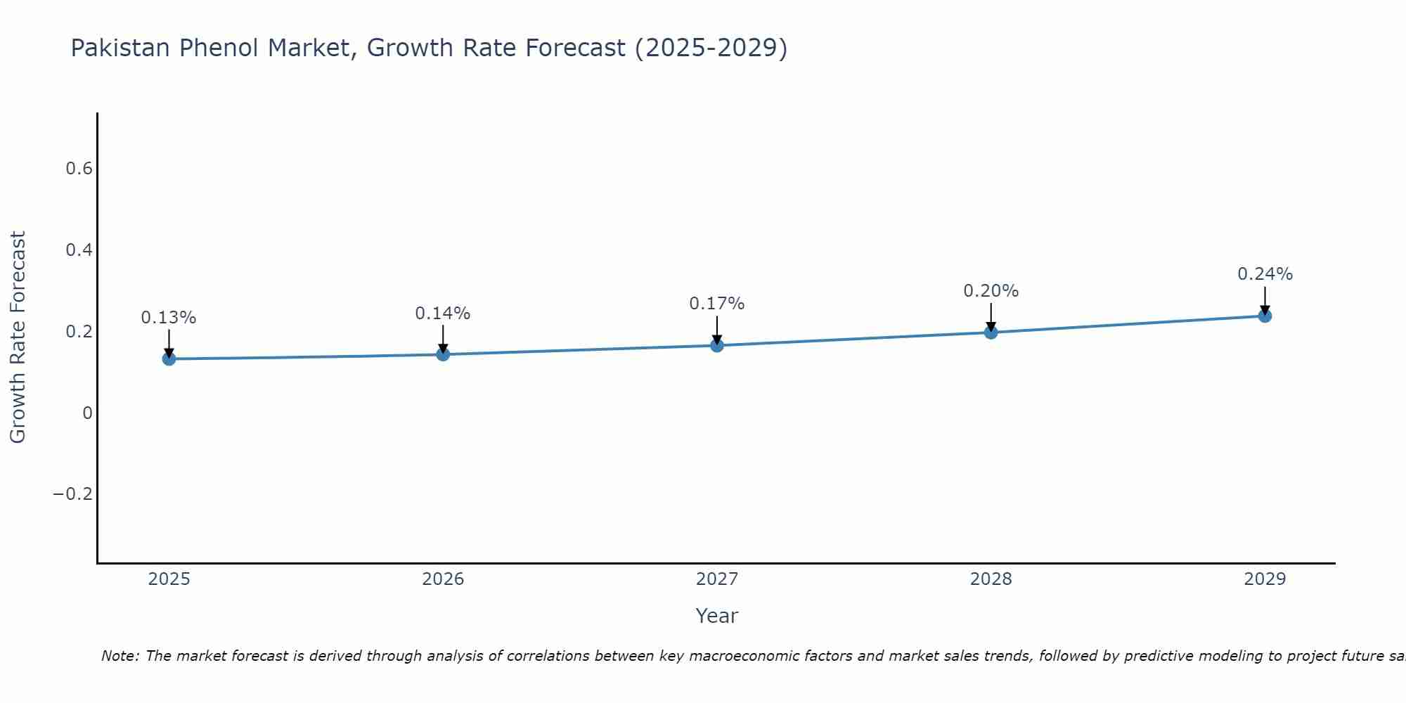 Pakistan Phenol Market Growth Rate