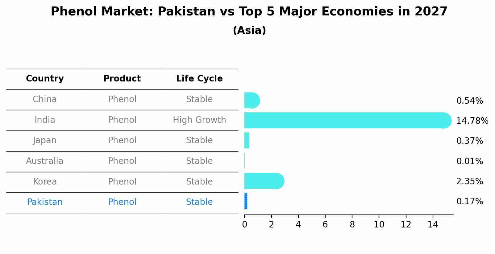 Phenol Market: Pakistan vs Top 5 Major Economies in 2027 (Asia)