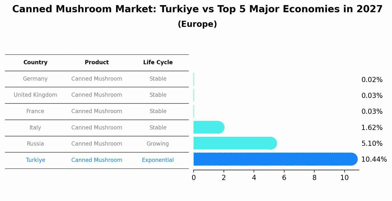 Canned Mushroom Market: Turkiye vs Top 5 Major Economies in 2027 (Europe)