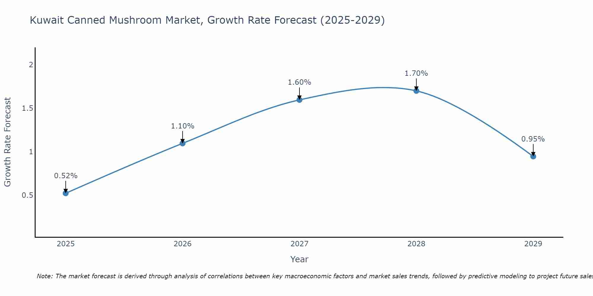 Kuwait Canned Mushroom Market Growth Rate