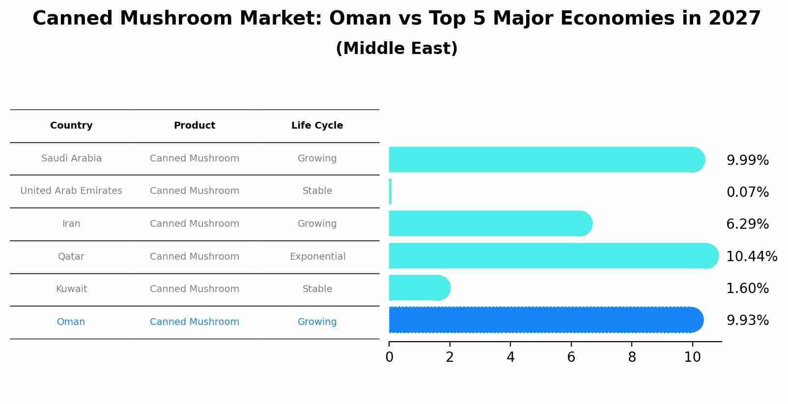 Canned Mushroom Market: Oman vs Top 5 Major Economies in 2027 (Middle East)