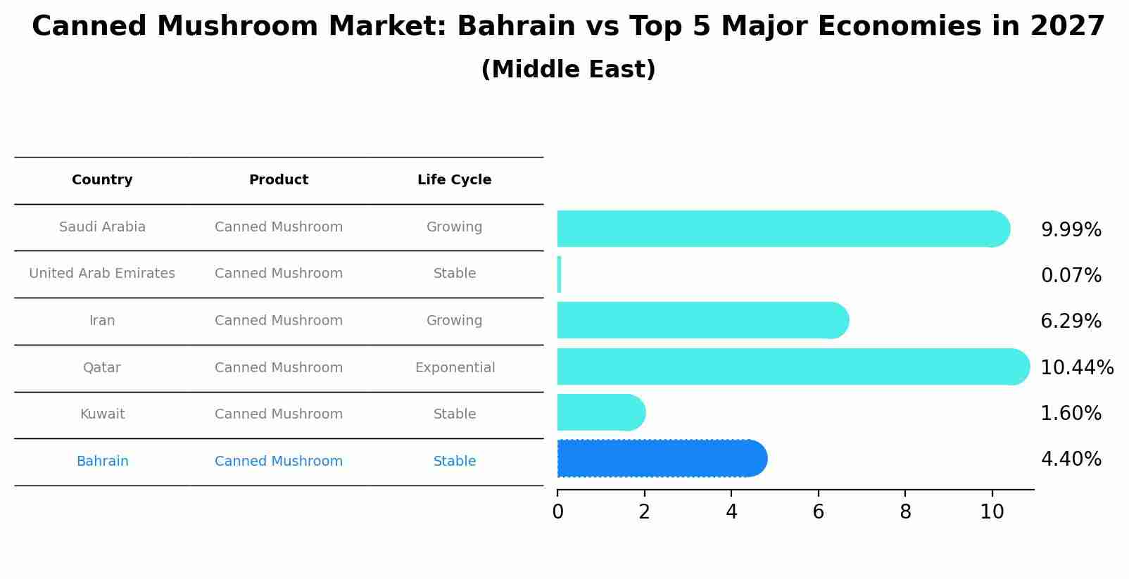 Canned Mushroom Market: Bahrain vs Top 5 Major Economies in 2027 (Middle East)