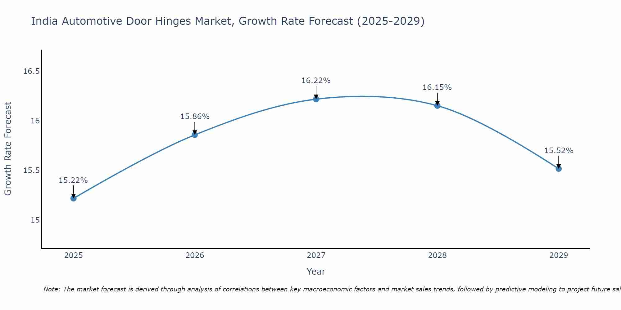 India Automotive Door Hinges Market Growth Rate