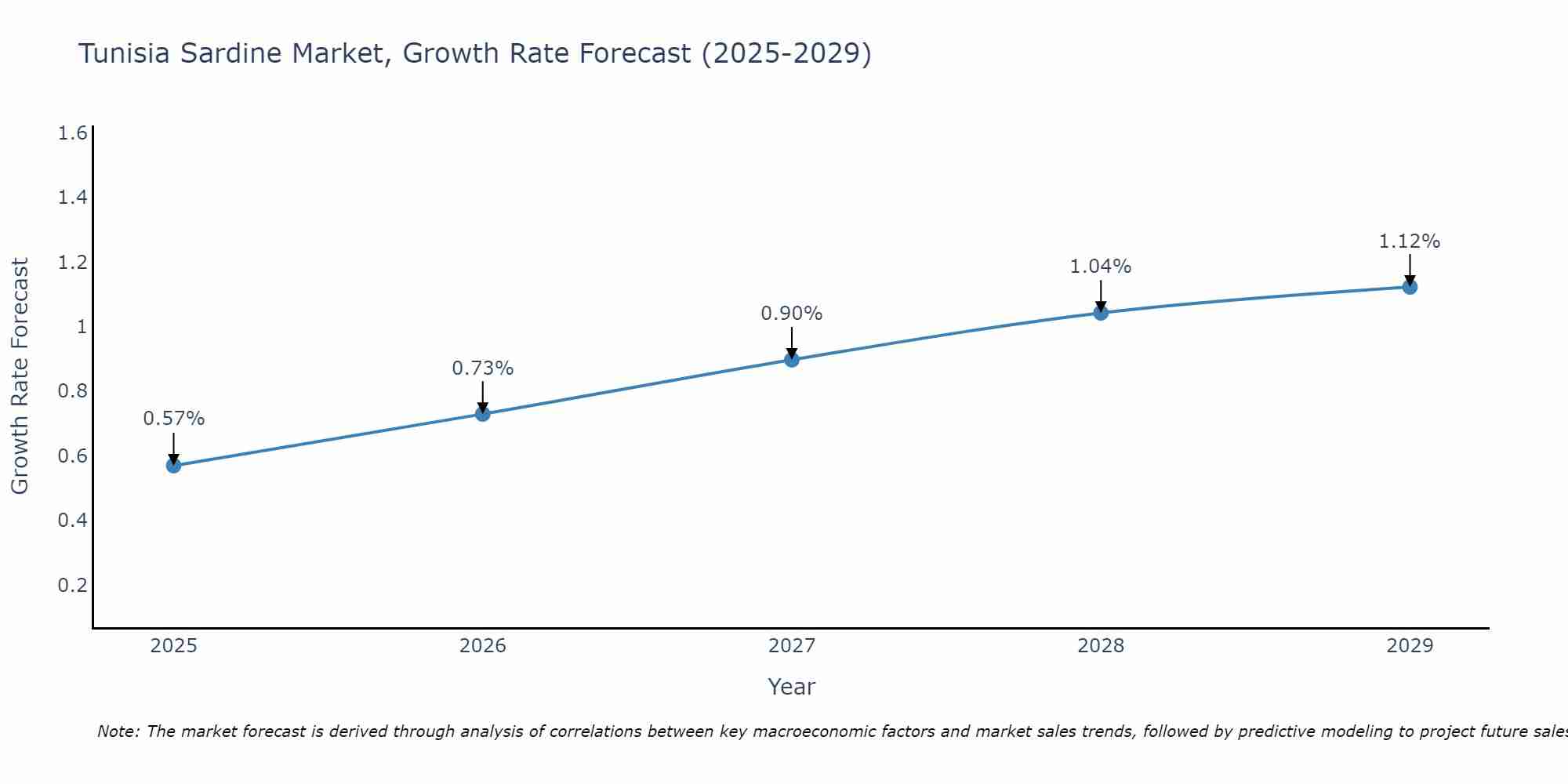 Tunisia Sardine Market Growth Rate