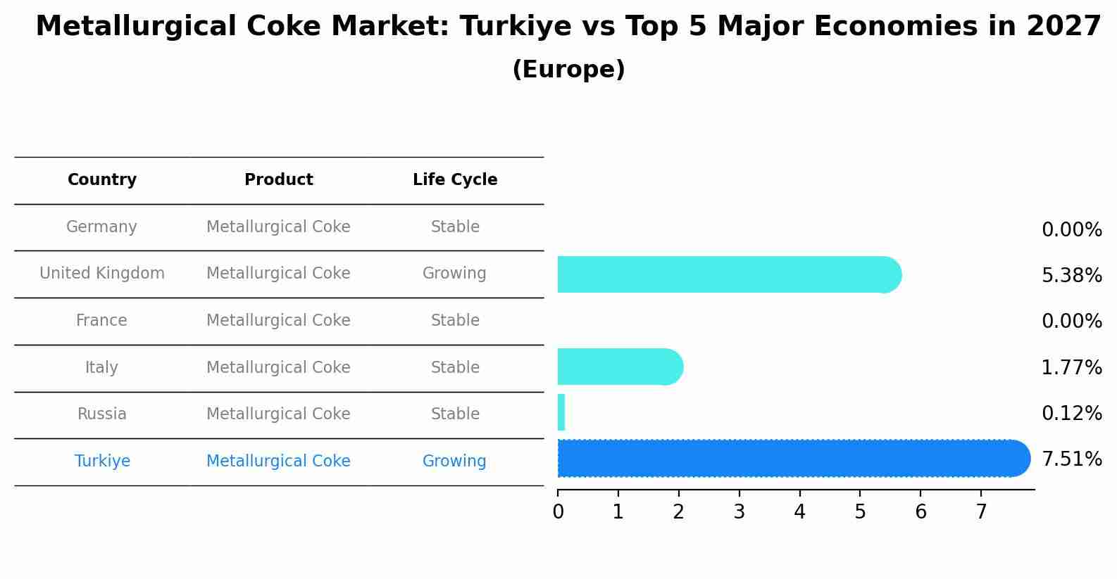 Metallurgical Coke Market: Turkiye vs Top 5 Major Economies in 2027 (Europe)