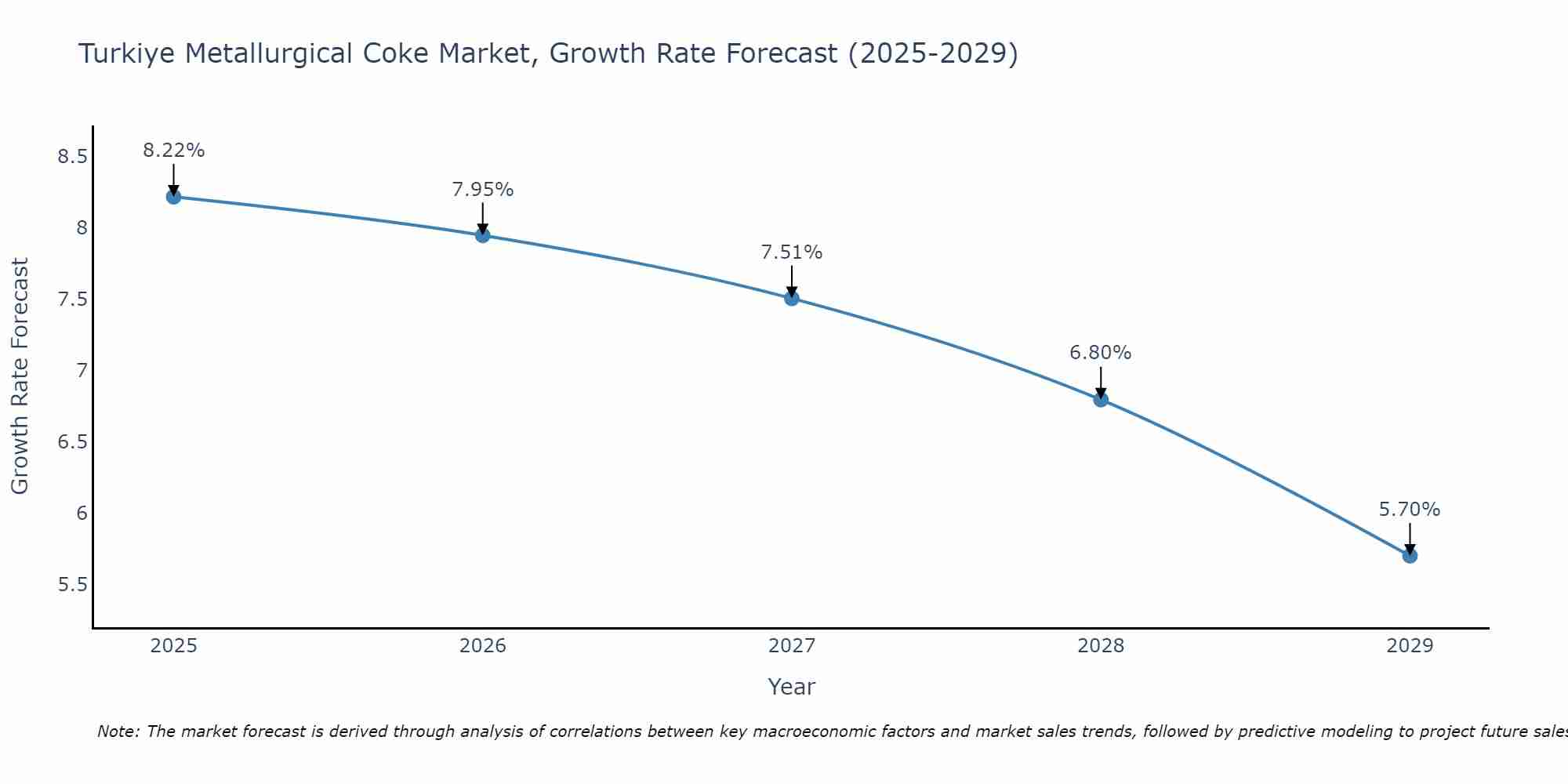 Turkiye Metallurgical Coke Market Growth Rate