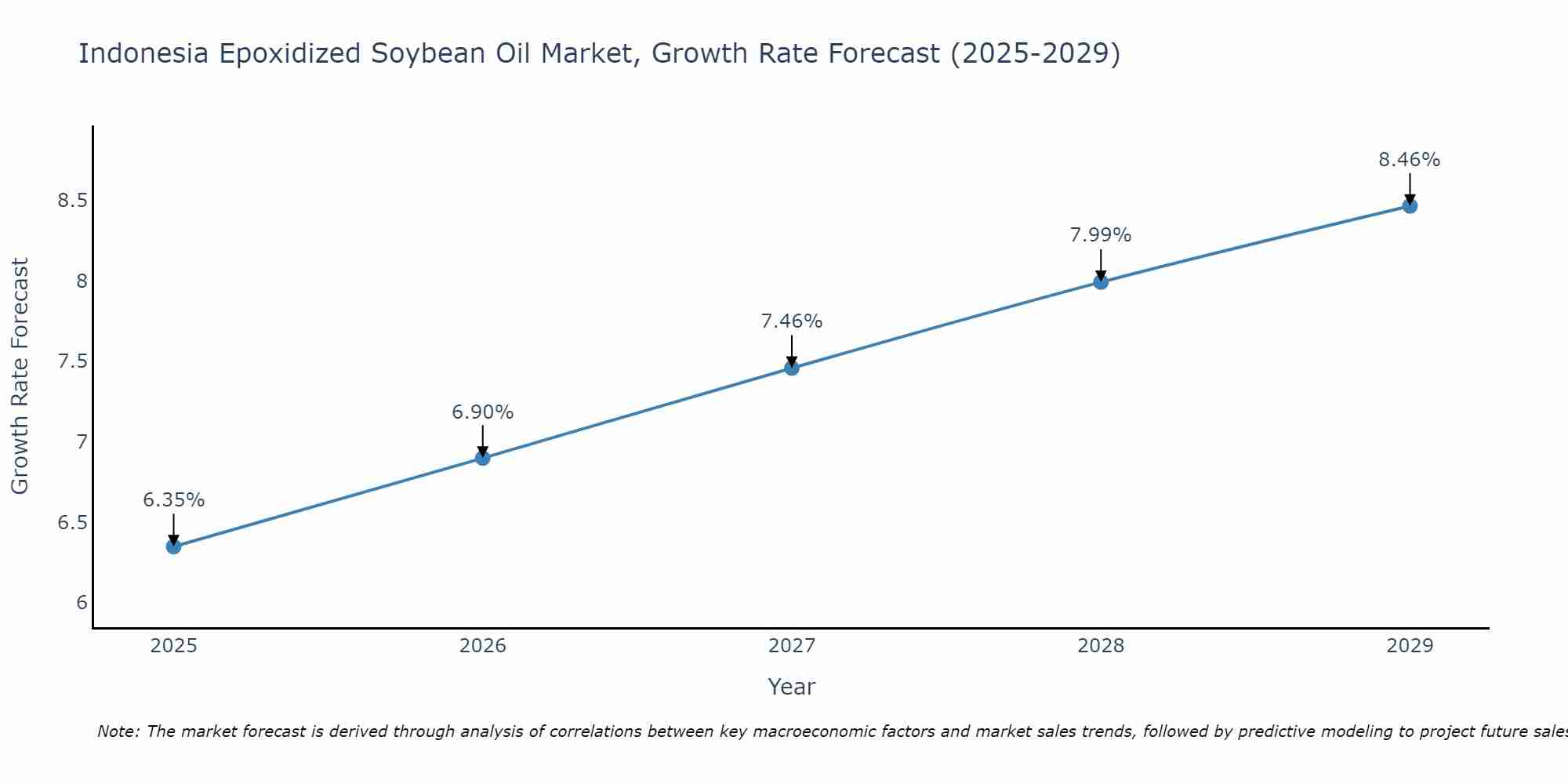 Indonesia Epoxidized Soybean Oil Market Growth Rate