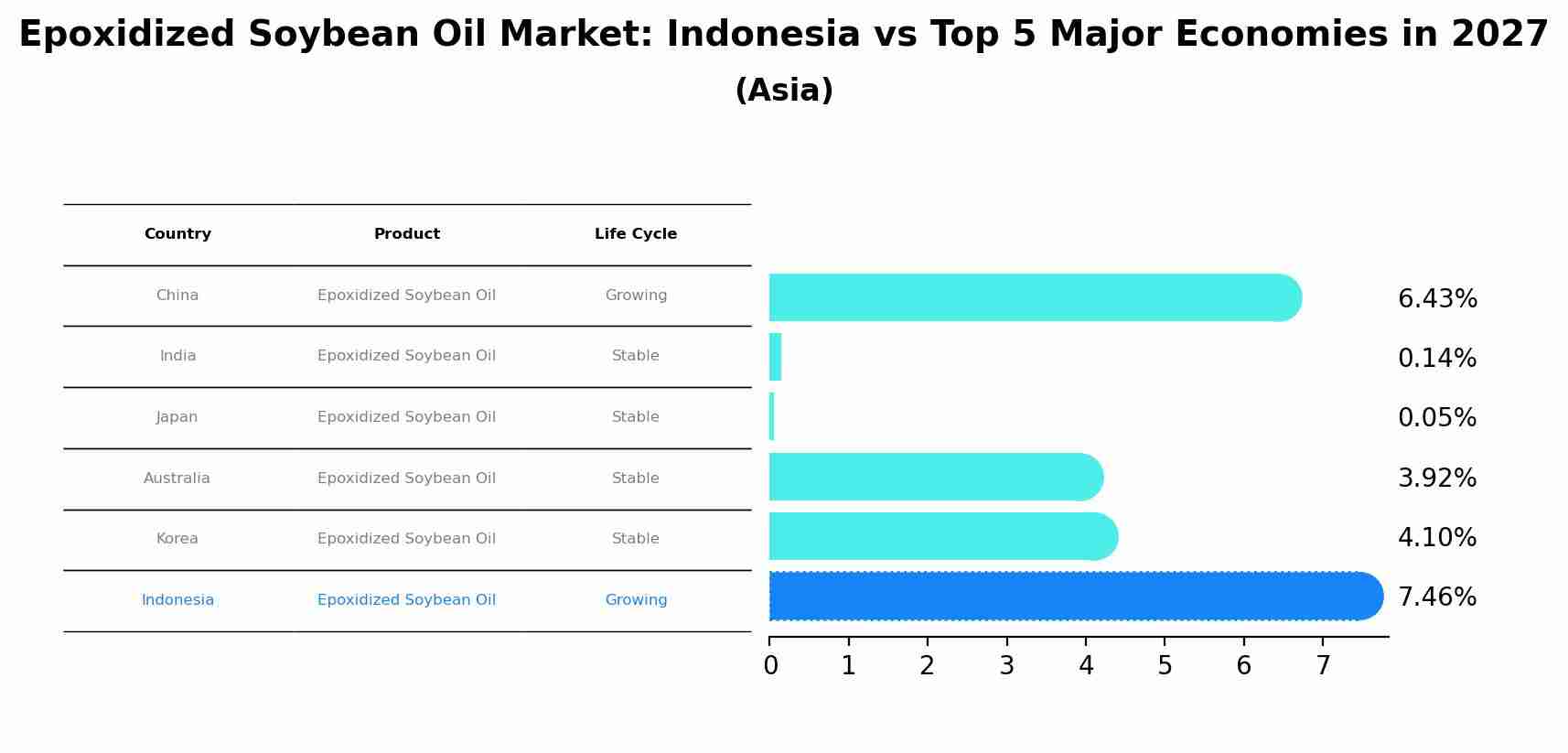 Epoxidized Soybean Oil Market: Indonesia vs Top 5 Major Economies in 2027 (Asia)