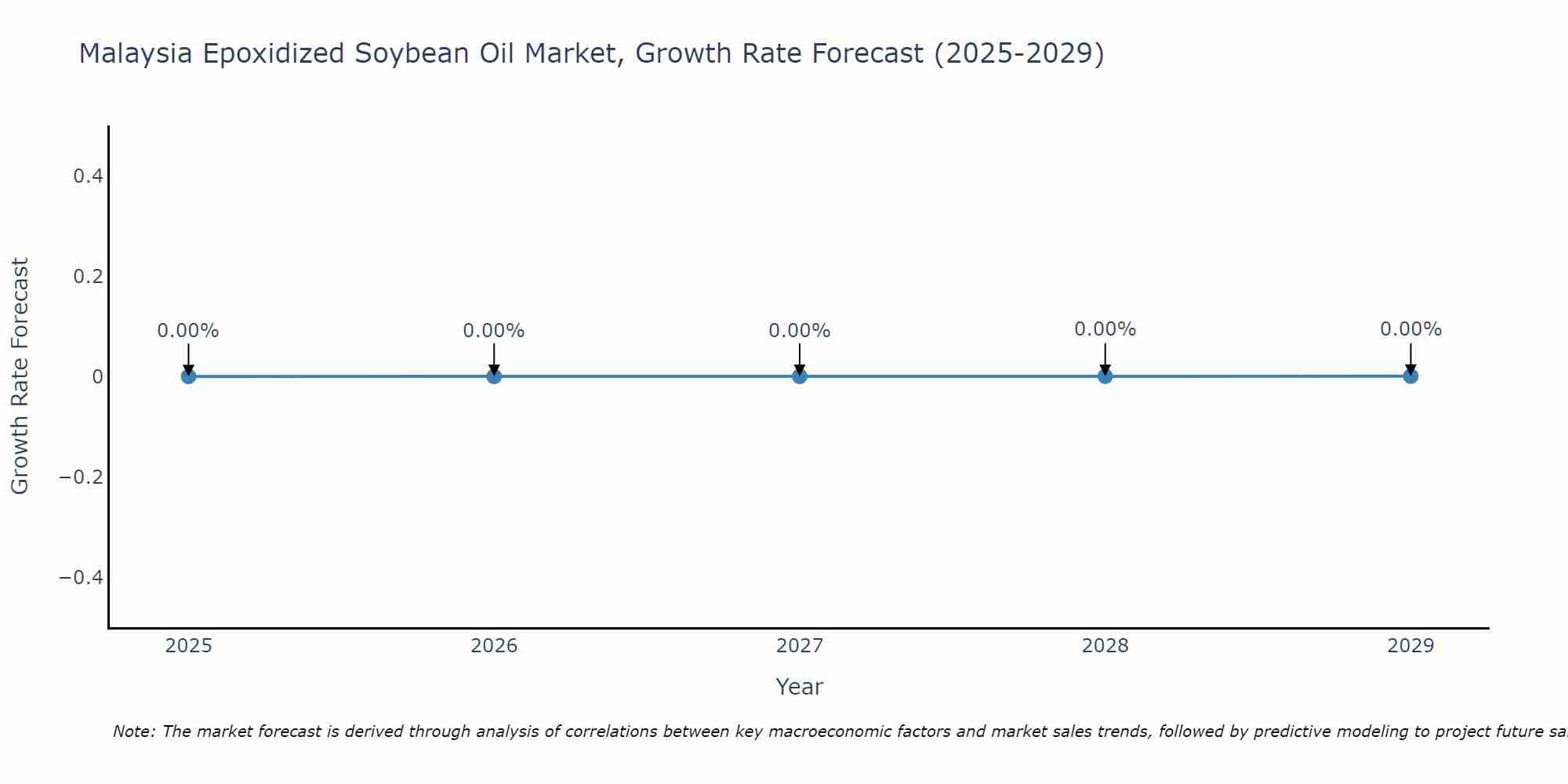 Malaysia Epoxidized Soybean Oil Market Growth Rate