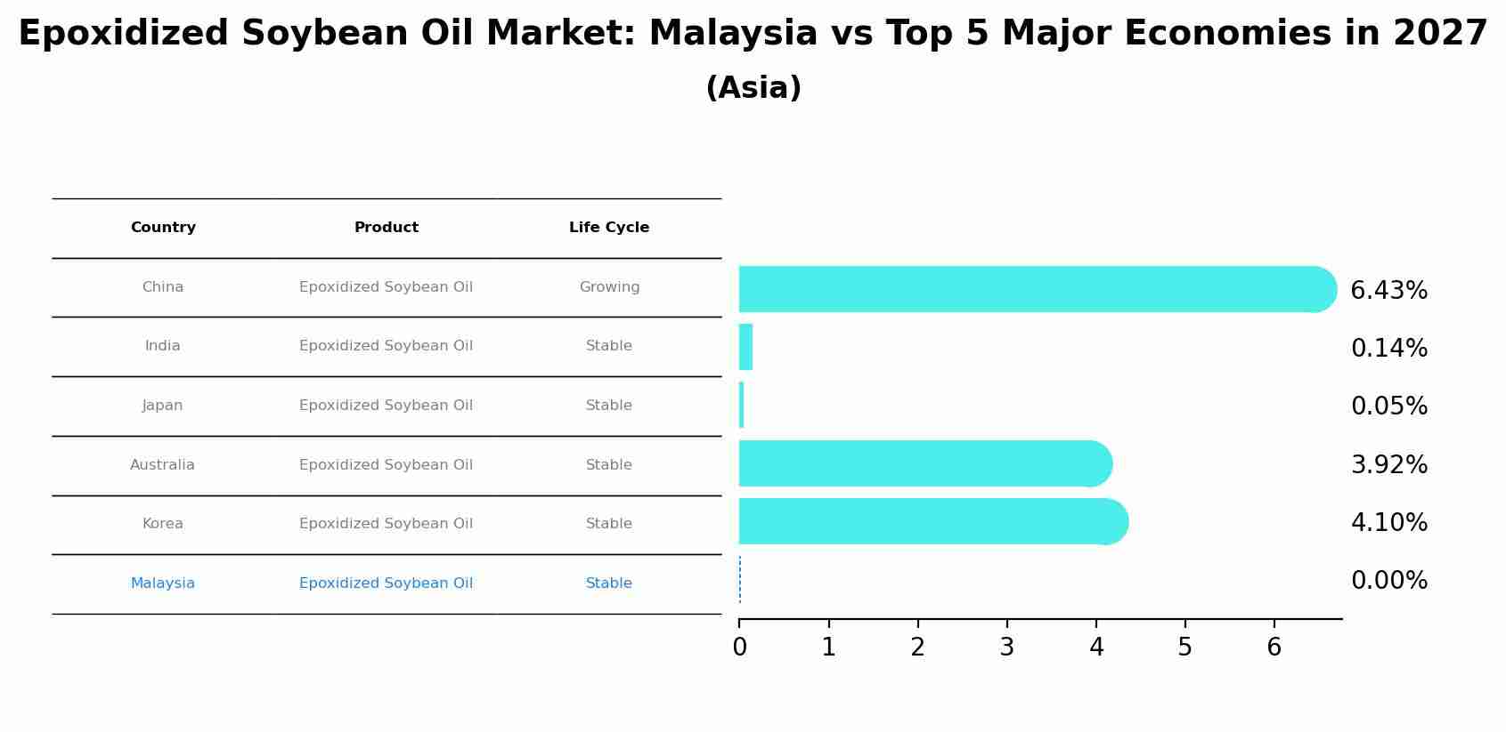 Epoxidized Soybean Oil Market: Malaysia vs Top 5 Major Economies in 2027 (Asia)