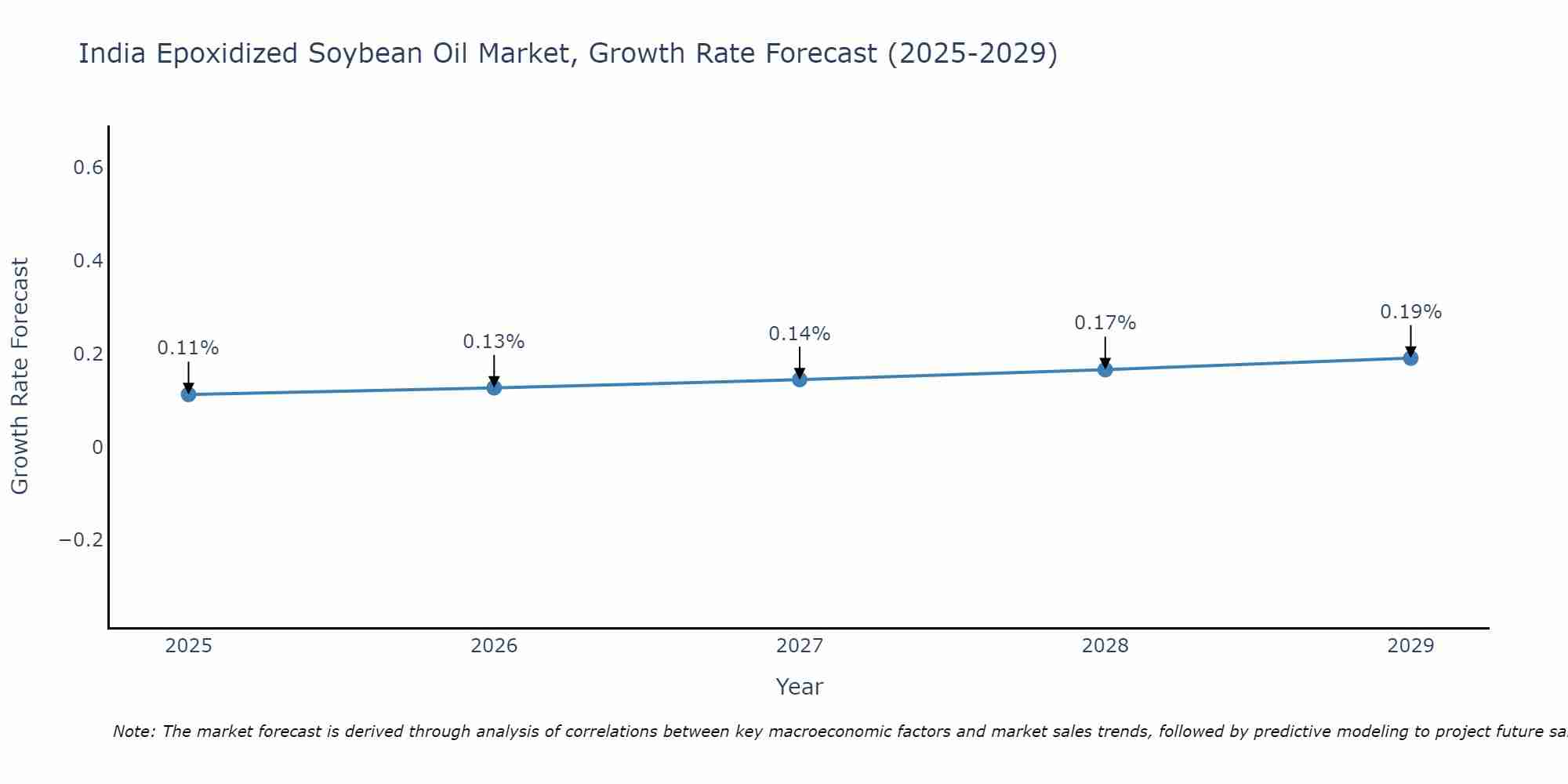India Epoxidized Soybean Oil Market Growth Rate