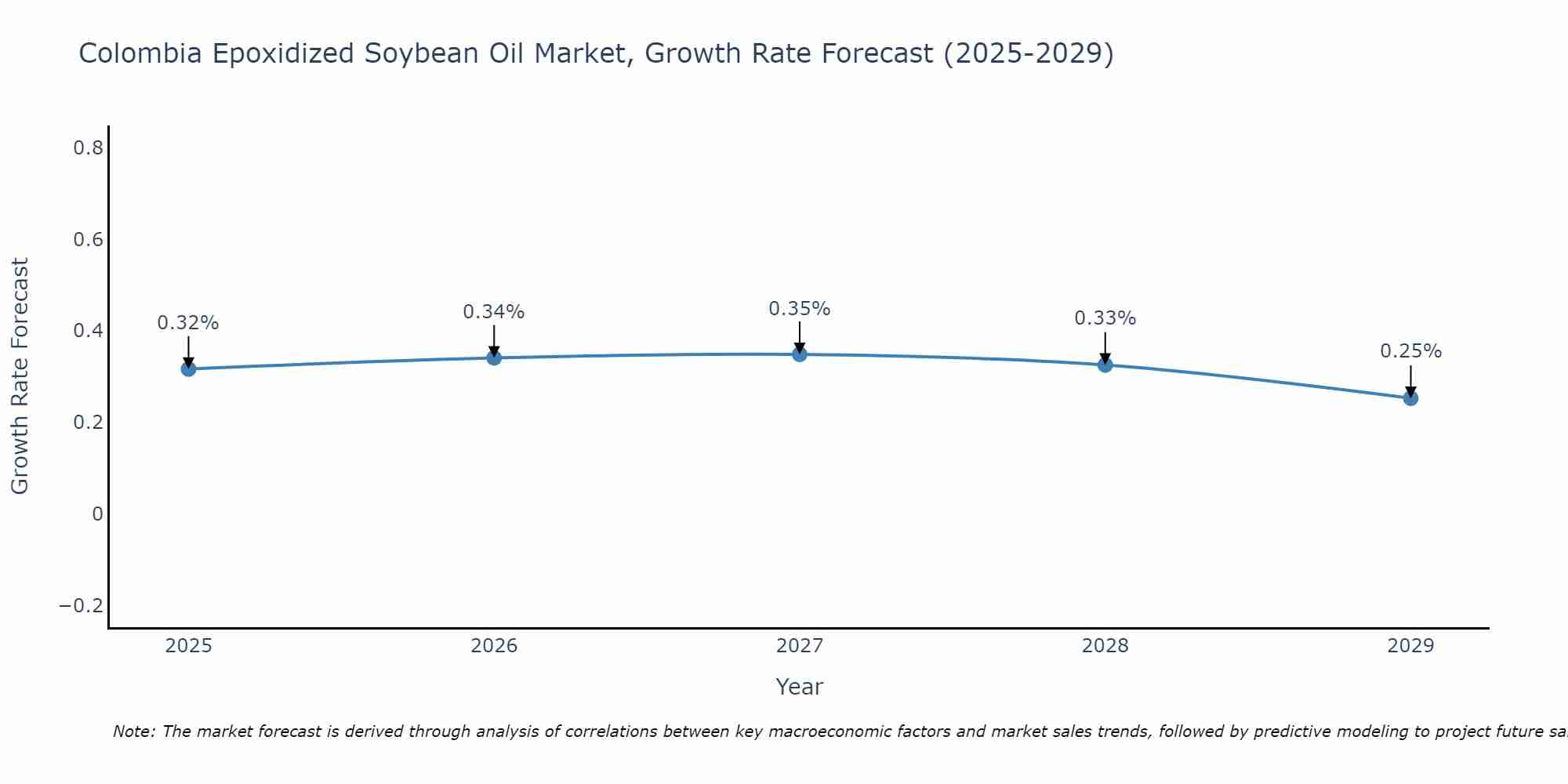 Colombia Epoxidized Soybean Oil Market Growth Rate