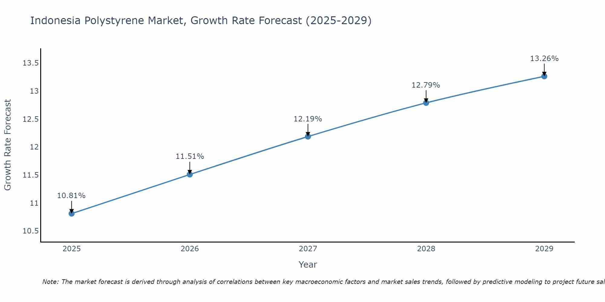 Indonesia Polystyrene Market Growth Rate