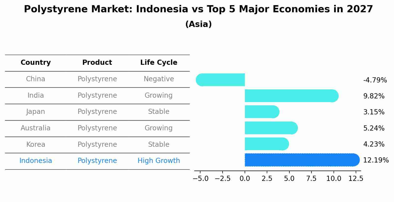 Polystyrene Market: Indonesia vs Top 5 Major Economies in 2027 (Asia)