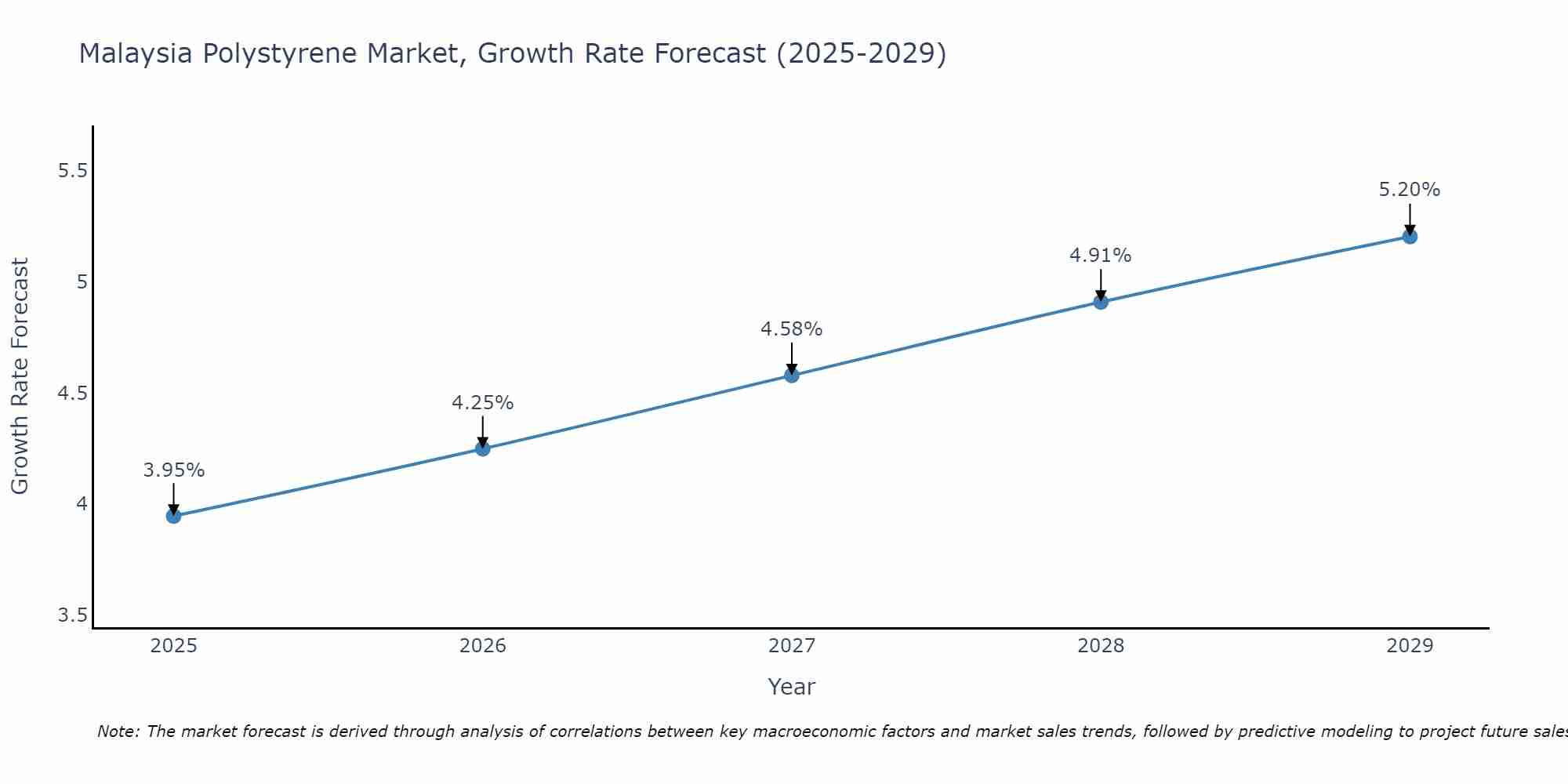 Malaysia Polystyrene Market Growth Rate