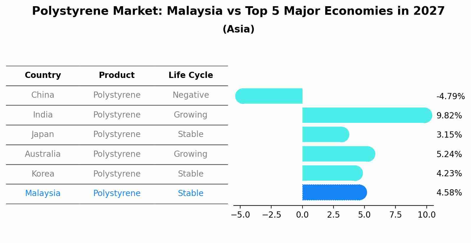 Polystyrene Market: Malaysia vs Top 5 Major Economies in 2027 (Asia)