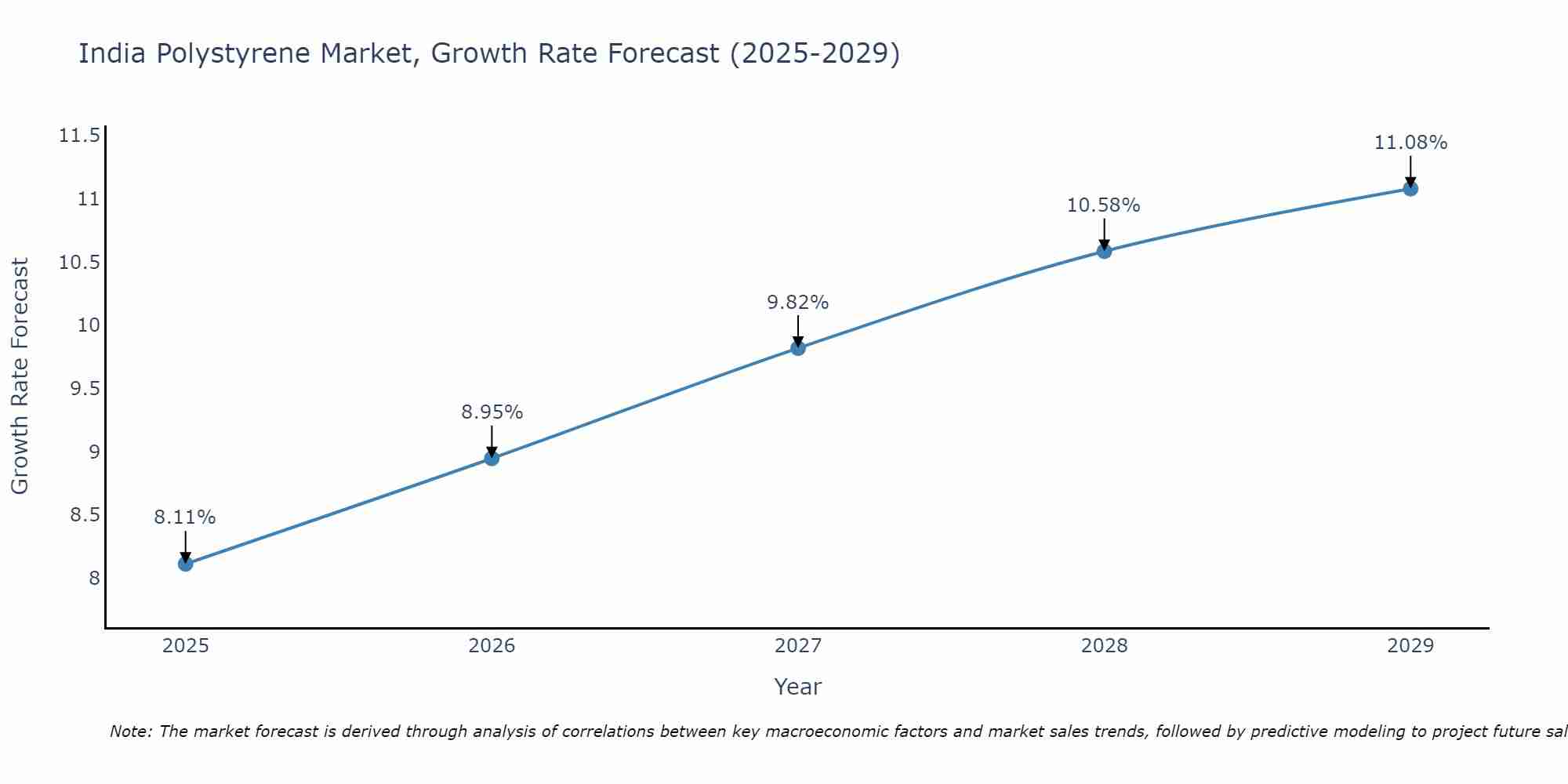 India Polystyrene Market Growth Rate