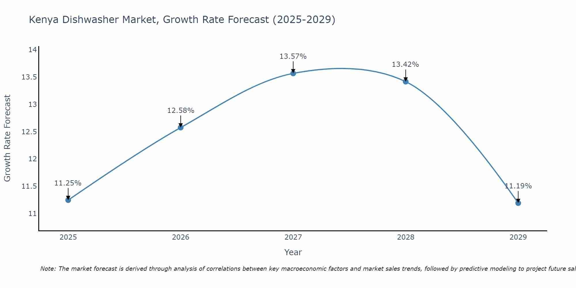 Kenya Dishwasher Market Growth Rate