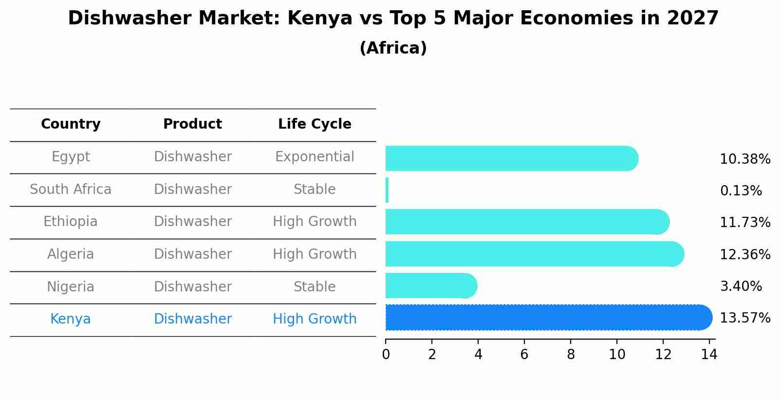 Dishwasher Market: Kenya vs Top 5 Major Economies in 2027 (Africa)