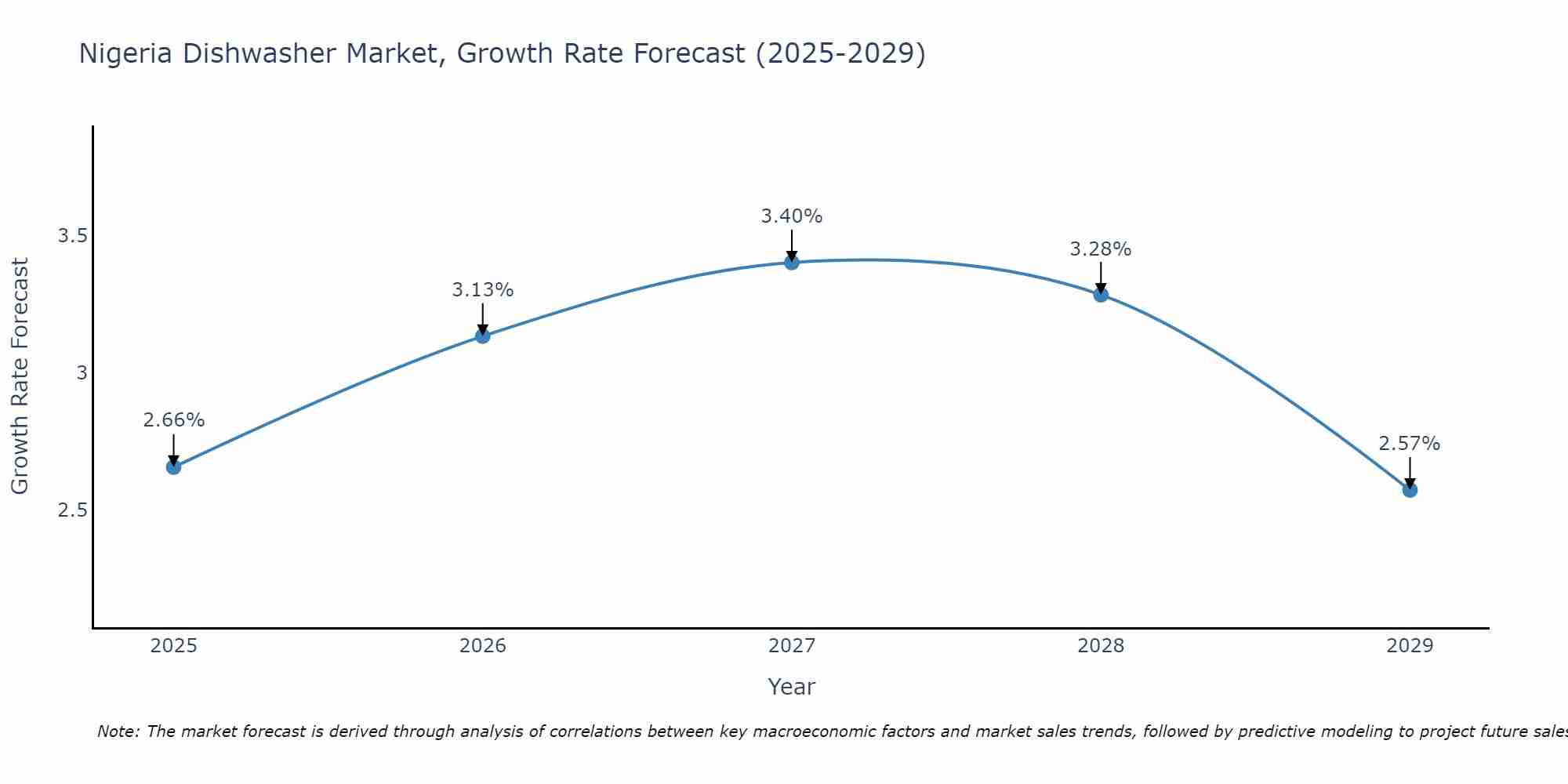 Nigeria Dishwasher Market Growth Rate
