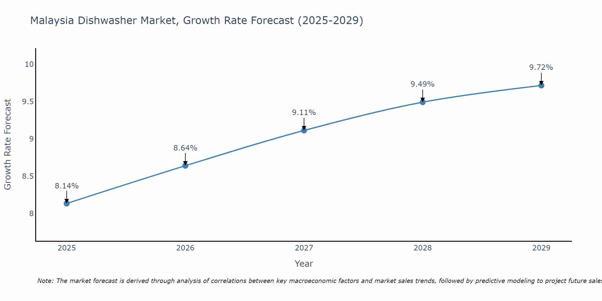 Malaysia Dishwasher Market Growth Rate