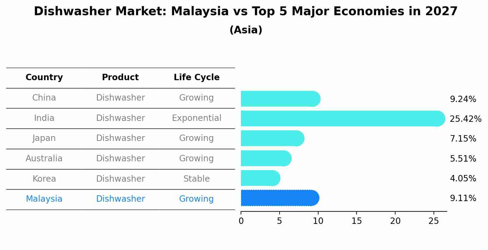 Dishwasher Market: Malaysia vs Top 5 Major Economies in 2027 (Asia)
