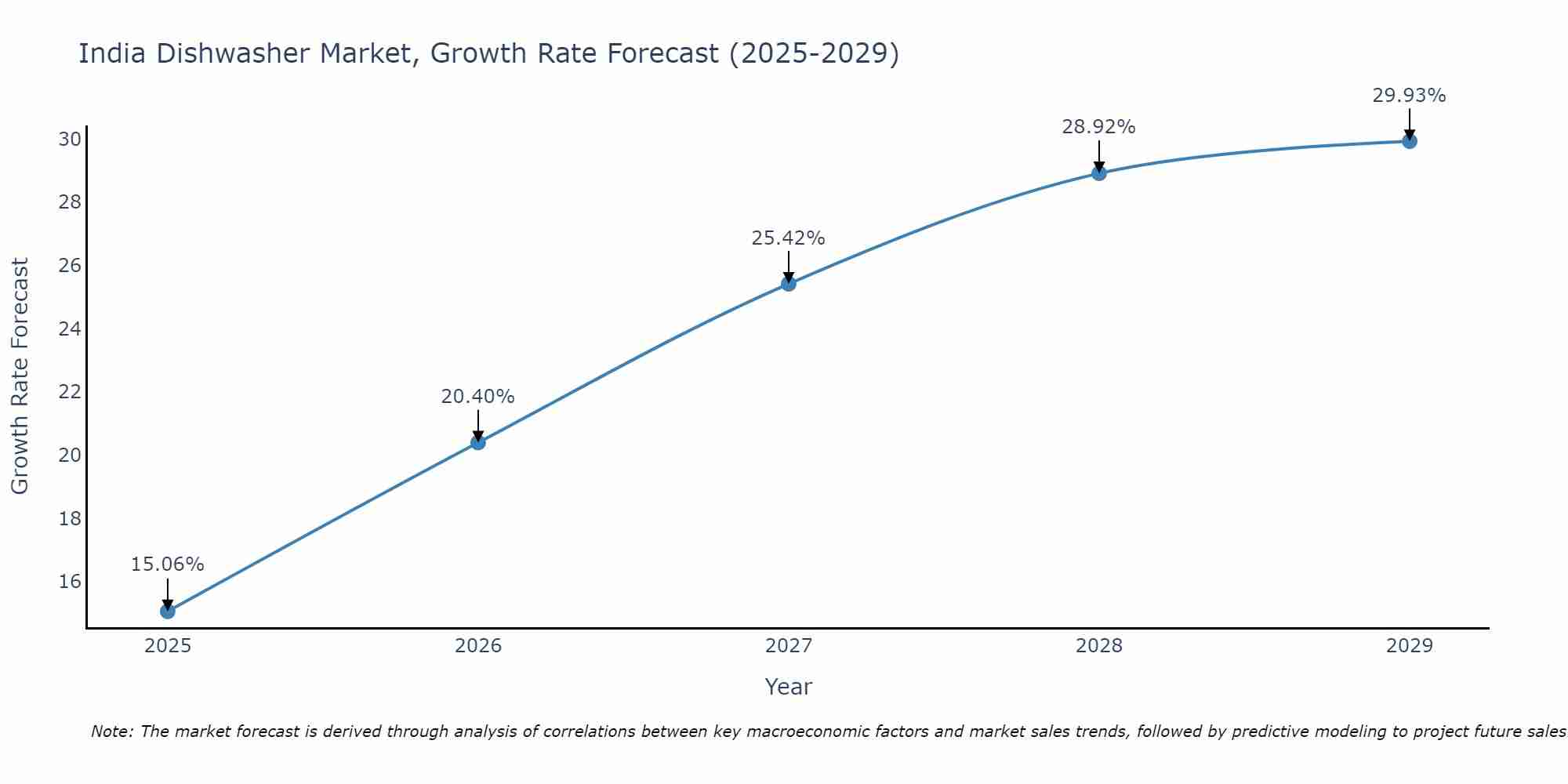 India Dishwasher Market Growth Rate