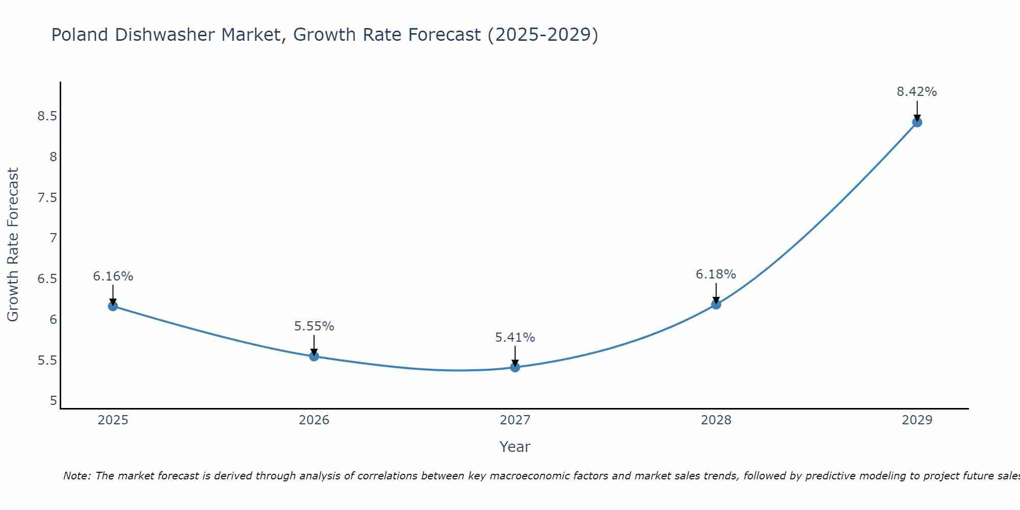 Poland Dishwasher Market Growth Rate