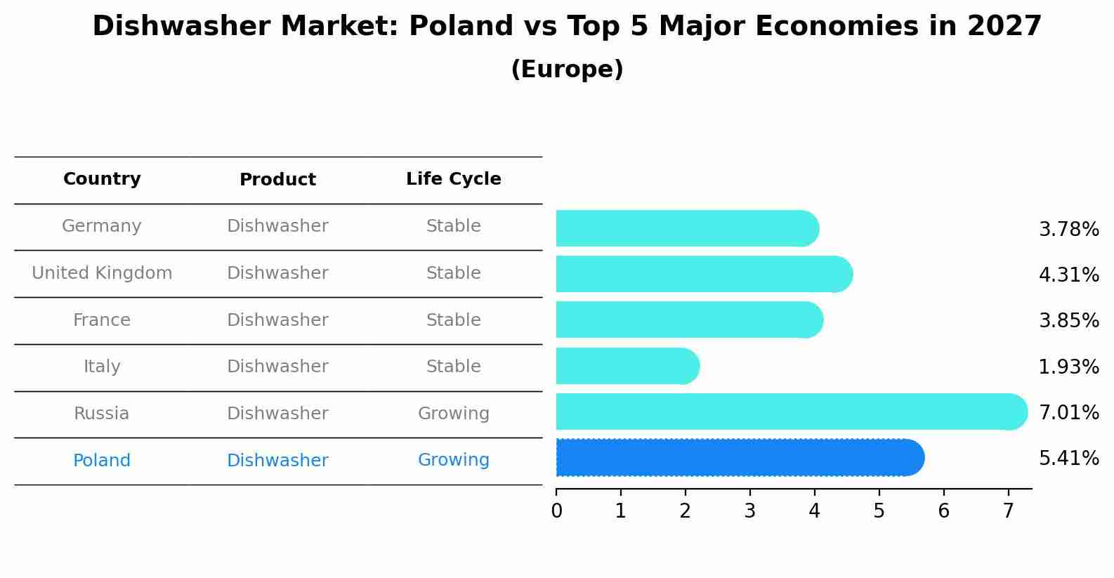 Dishwasher Market: Poland vs Top 5 Major Economies in 2027 (Europe)