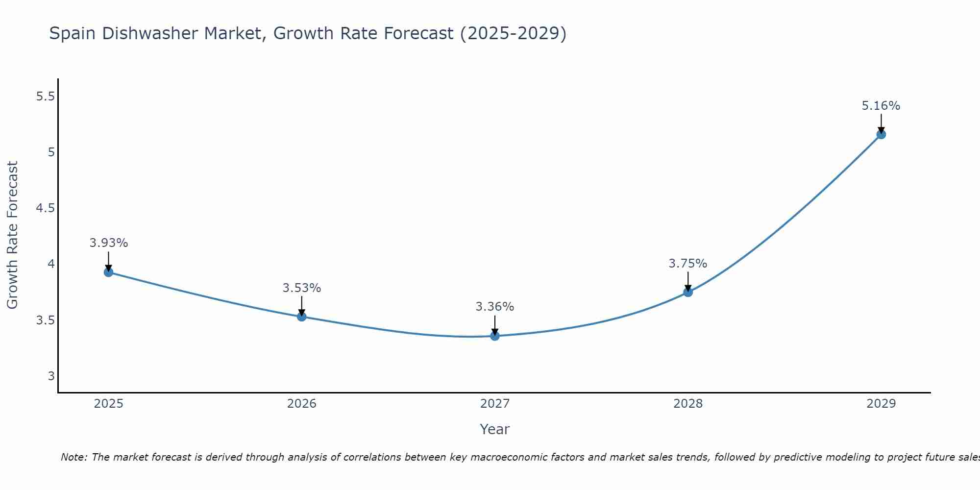 Spain Dishwasher Market Growth Rate