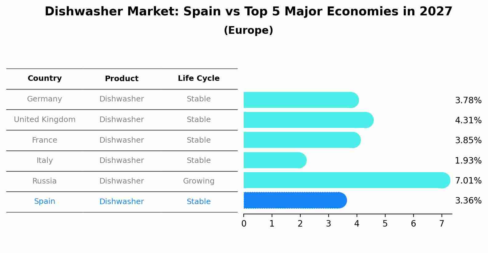 Dishwasher Market: Spain vs Top 5 Major Economies in 2027 (Europe)