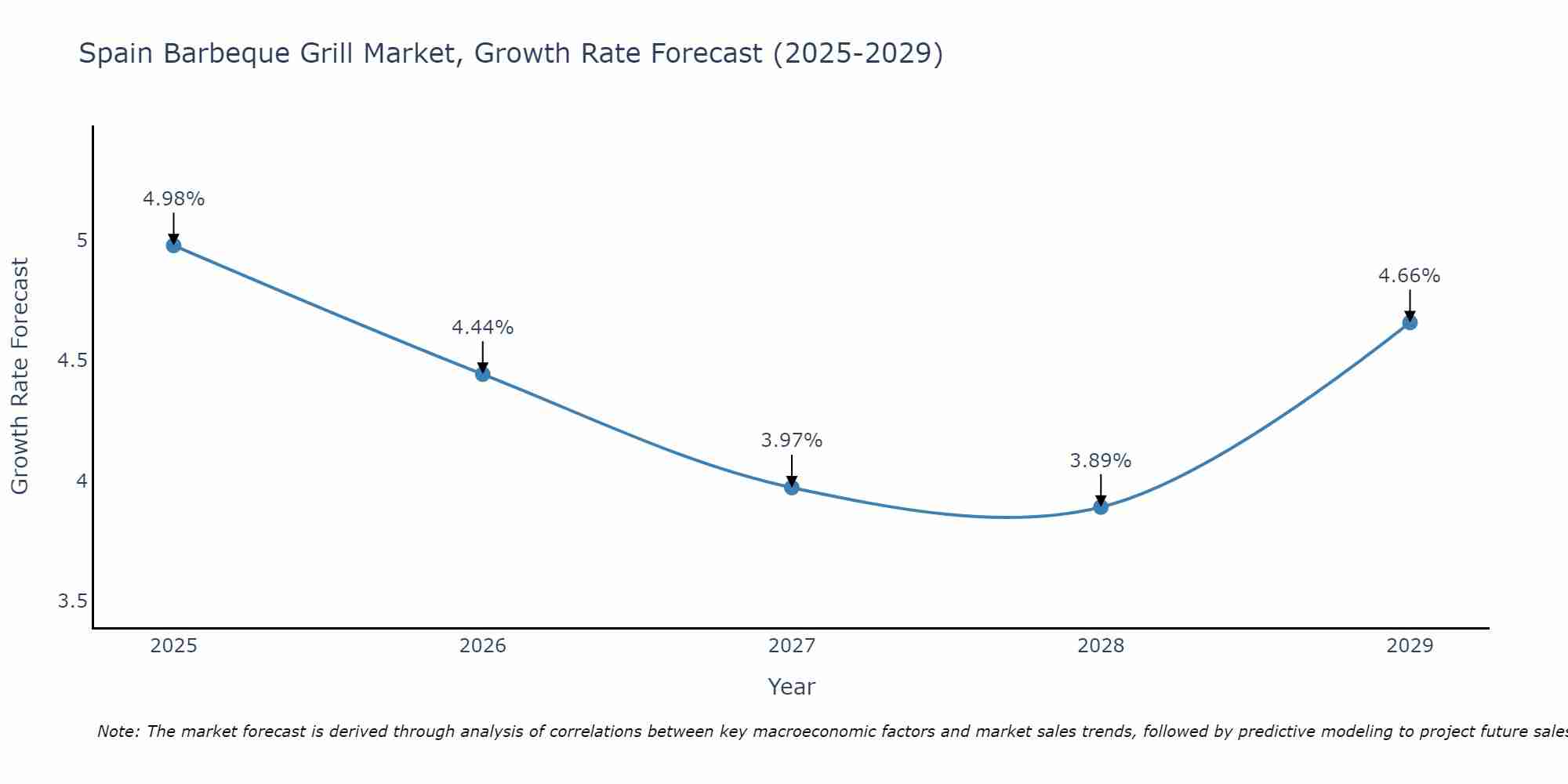 Spain Barbeque Grill Market Growth Rate