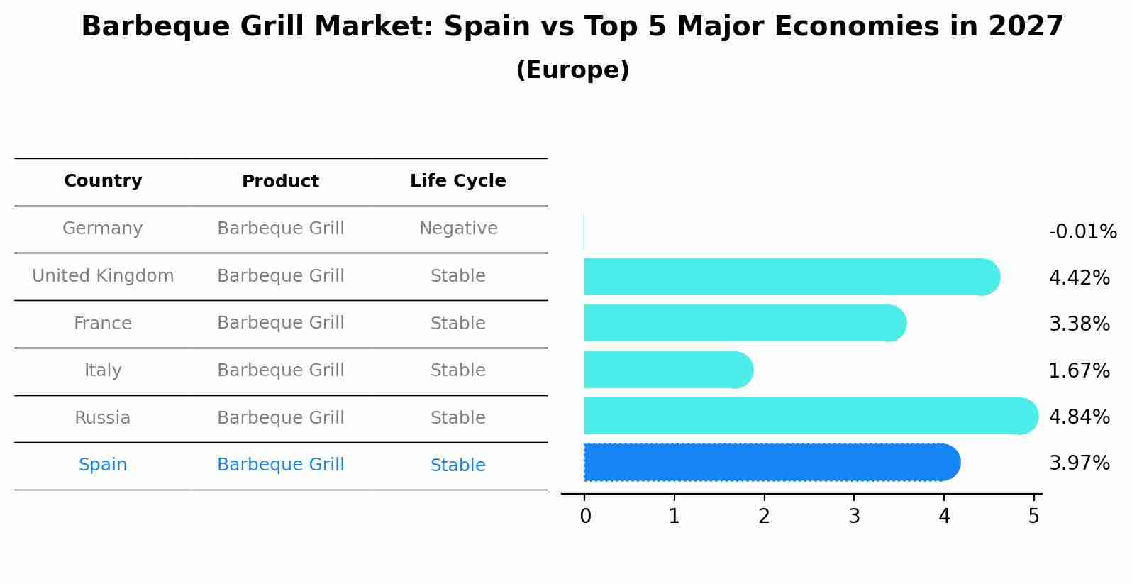Barbeque Grill Market: Spain vs Top 5 Major Economies in 2027 (Europe)