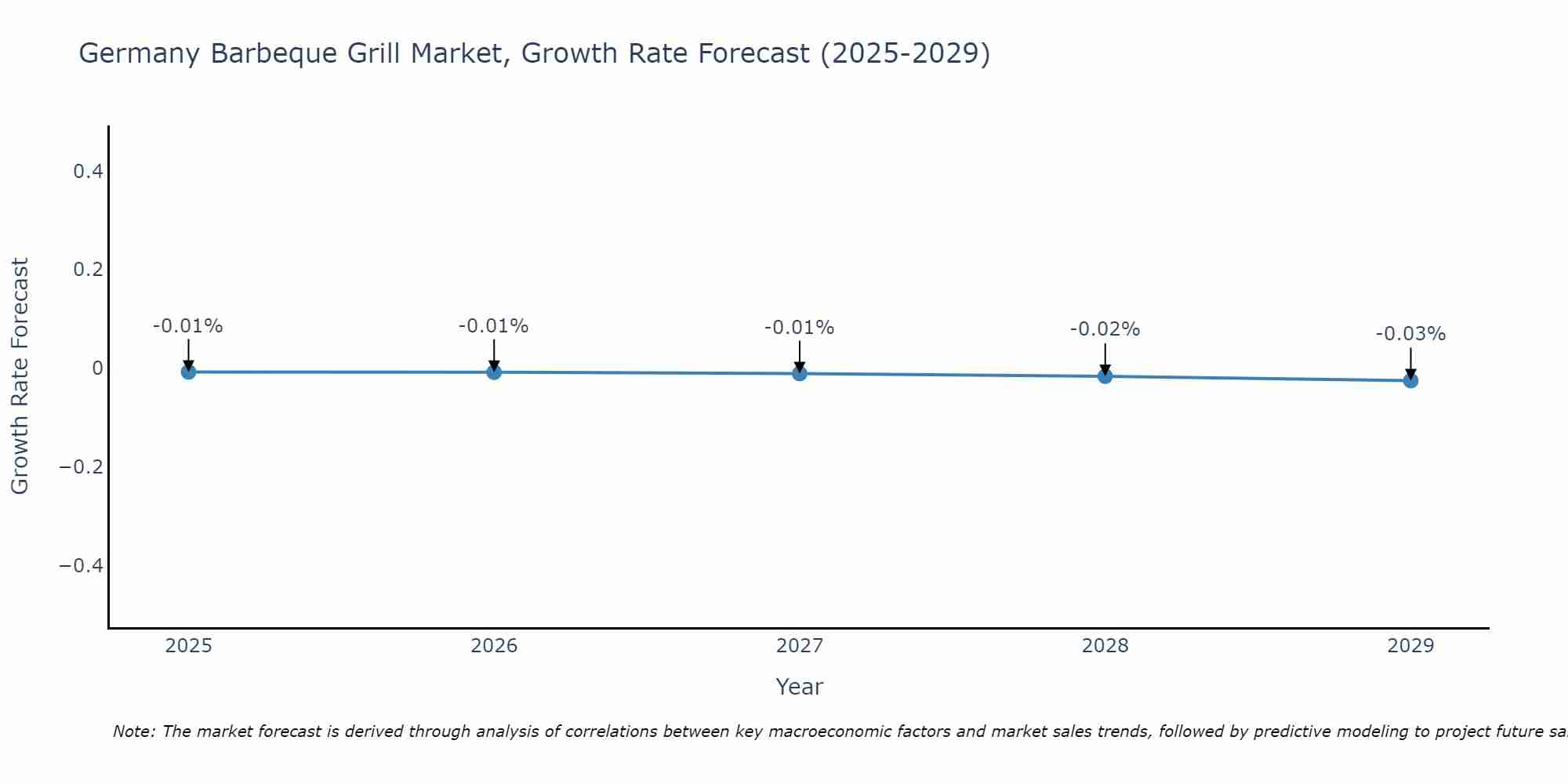 Germany Barbeque Grill Market Growth Rate