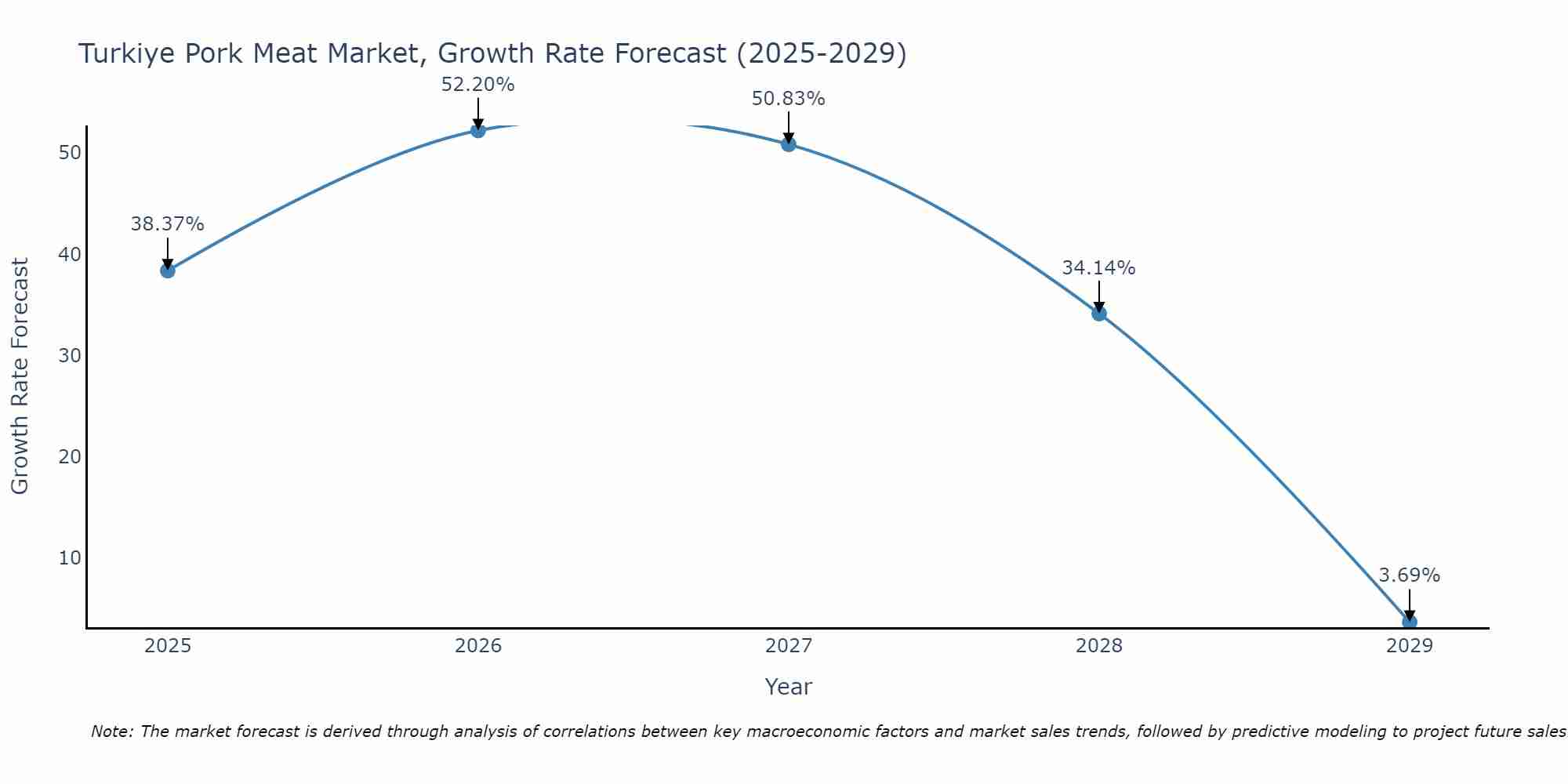 Turkiye Pork Meat Market Growth Rate