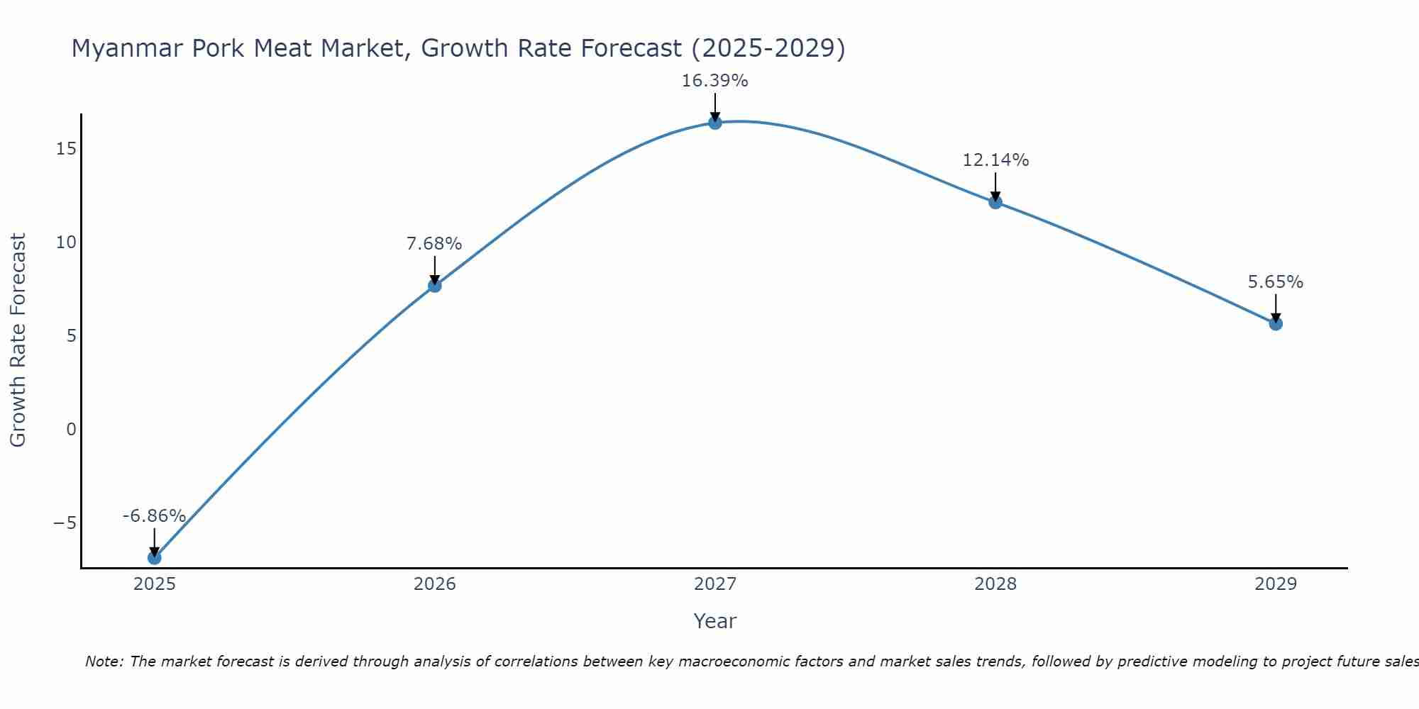 Myanmar Pork Meat Market Growth Rate