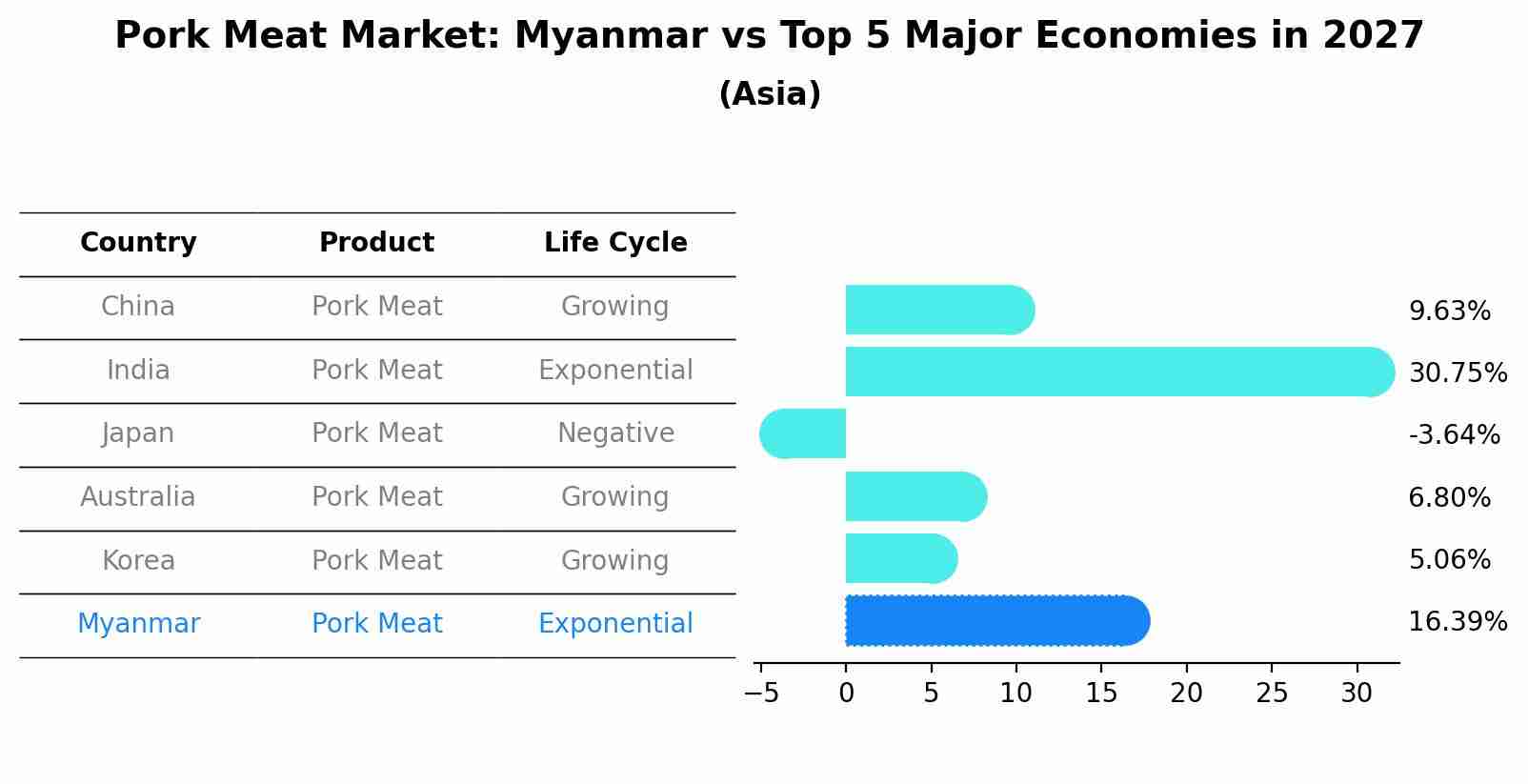 Pork Meat Market: Myanmar vs Top 5 Major Economies in 2027 (Asia)