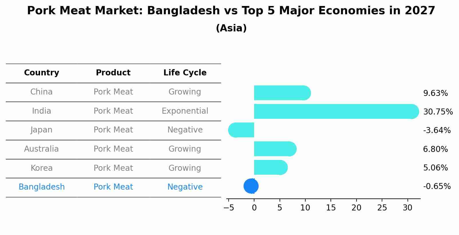 Pork Meat Market: Bangladesh vs Top 5 Major Economies in 2027 (Asia)