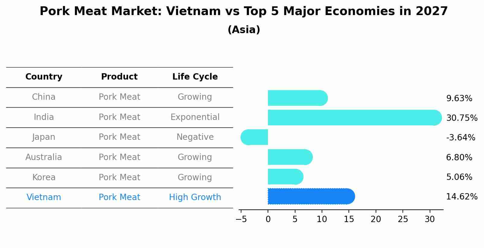 Pork Meat Market: Vietnam vs Top 5 Major Economies in 2027 (Asia)
